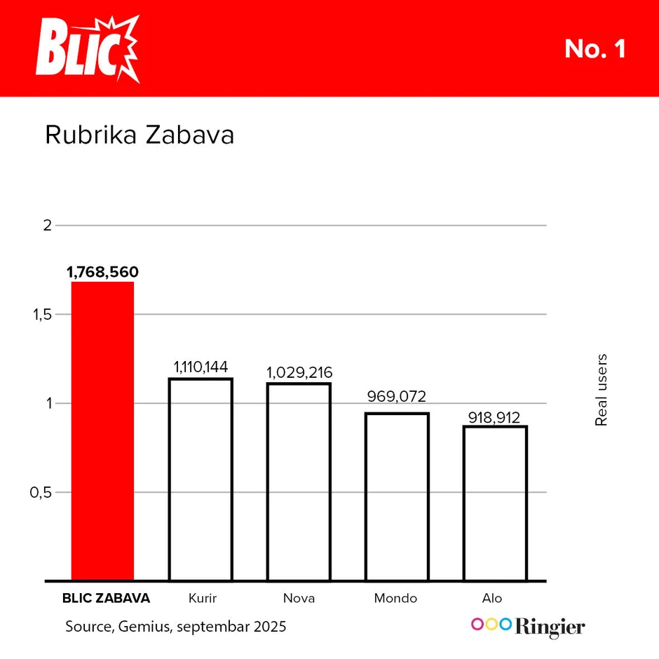 Oko 658.000 više korisnika je čitalo Blic u odnosu na drugoplasirani sajt