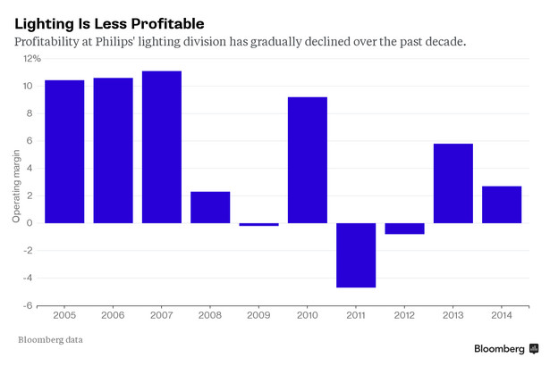 Opłacalność segmentu oświetleniowego Philipsa