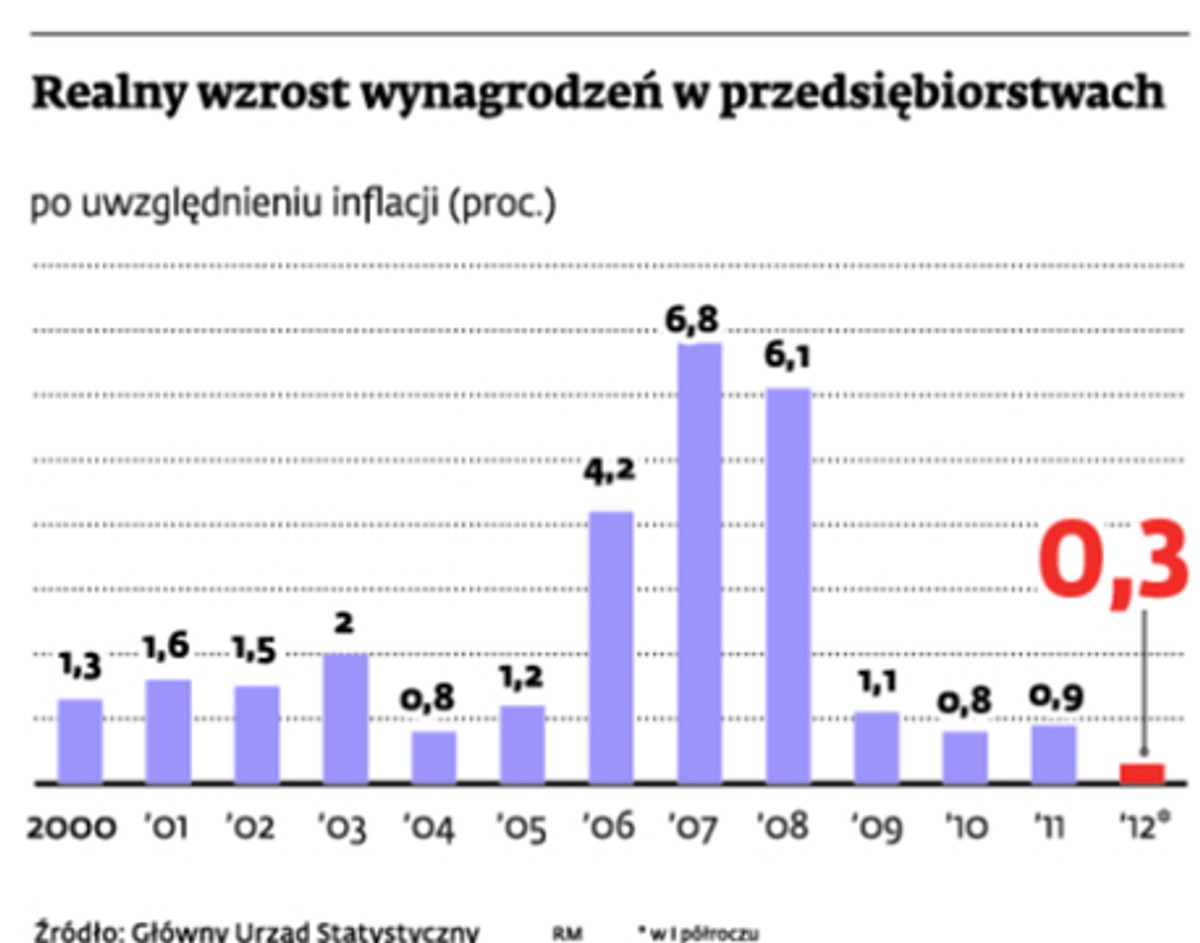 Realny wzrost wynagrodzeń w przedsiębiorstwach