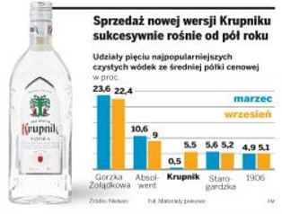 Wódka Krupnik wdarła się przebojem na wart 10 mld zł polski rynek wódek