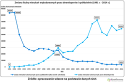 Dlaczego spółdzielnie w Polsce przestały budować lokale?
