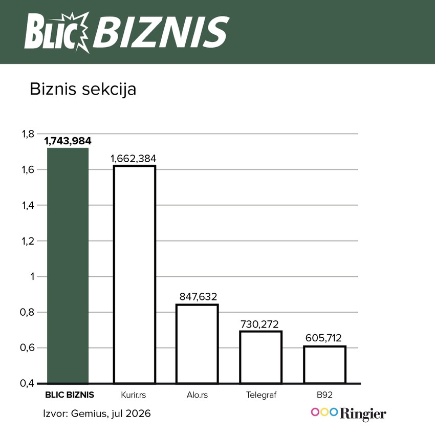 Biznis sekcija Rezultati jul 2026