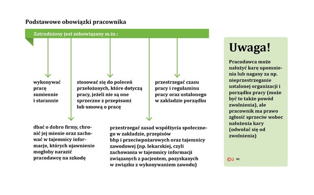 Podstawowe obowiązki pracownika