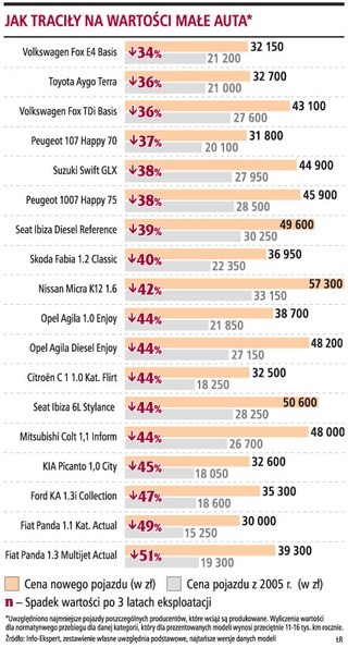 W tym roku kupimy 20 tys. małych aut