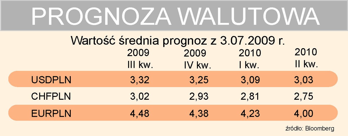 Prognozy walutowe - średnia wartość prognozy