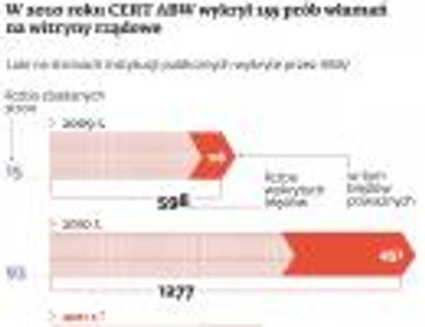 Włamania na witryny rządowe