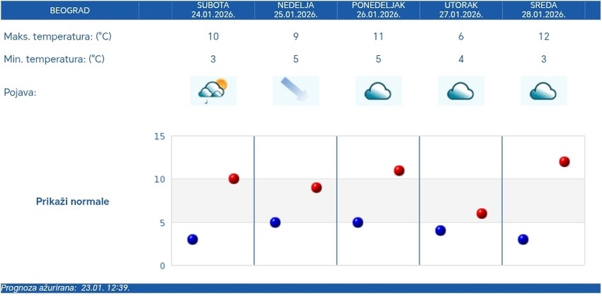 Vremenska prognoza za Beograd