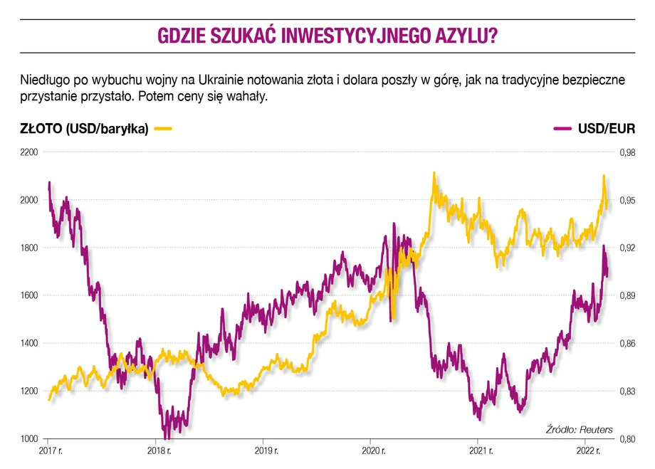 Gdzie szukać inwestycyjnego azylu?