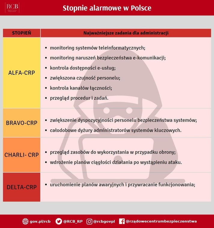 Stopnie alarmowe RCP — różnice