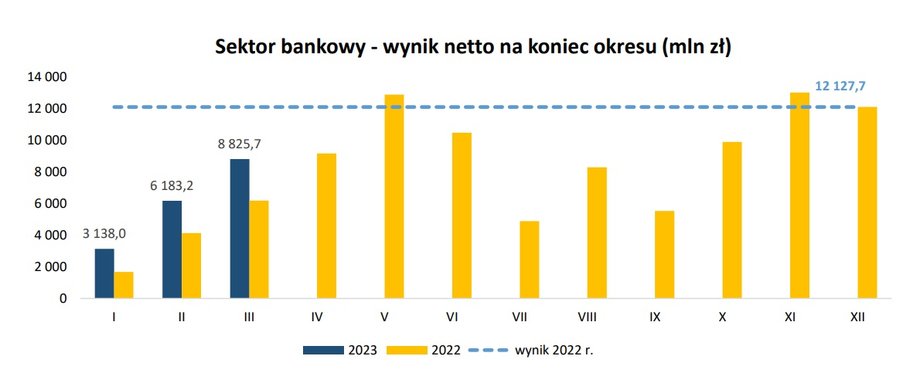 Wyniki netto sektora bankowego w Polsce