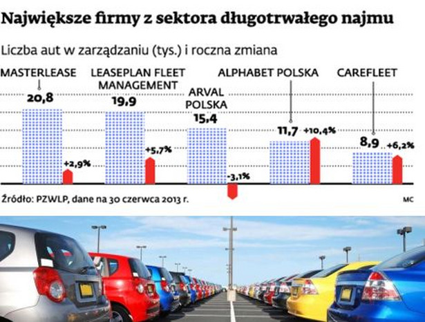 Największe firmy z sektora długoterminowego najmu