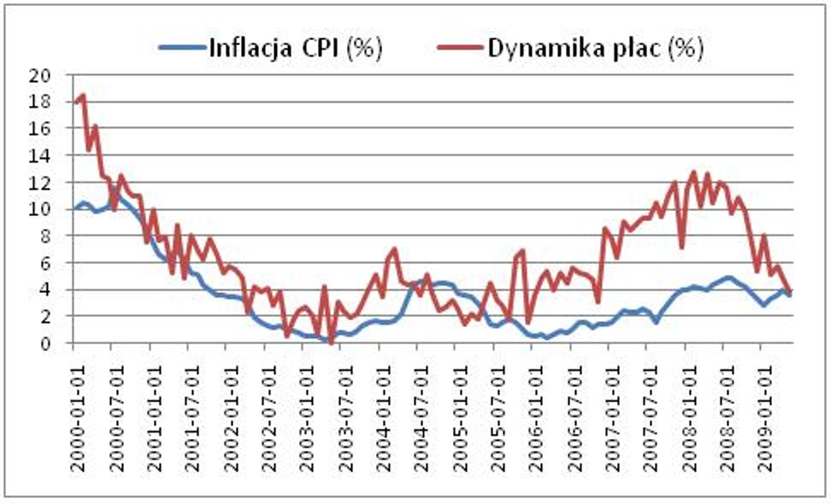 Płace i inflacja