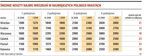 Średnie koszty najmu mieszkań w największych Polskich miastach