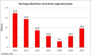 Popularność Polski wśród turystów rośnie od 4 lat. Przyjeżdżają Niemcy, Anglicy i Rosjanie