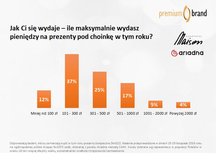 Kwota przeznaczona na świąteczne prezenty w Polsce