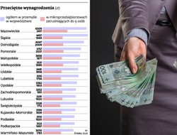 Wynagrodzenia: kto i gdzie zarabia najwięcej