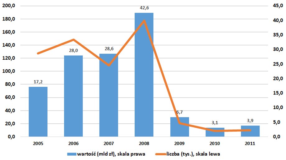 Szczyt sprzedaży hipotek frankowych przypadł na lata 2006-2008. Po 2008 r. udzielenia takich kredytów były już nieznaczne.  