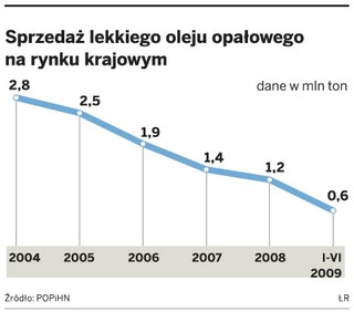 Gwałtownie spada zużycie oleju opałowego