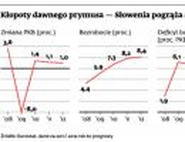 Kłopoty dawnego prymusa - Słowenia pogrąża się w kryzysie