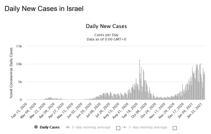 Koronawirus w Izraelu. Dzienne wskaźniki zakażeń 