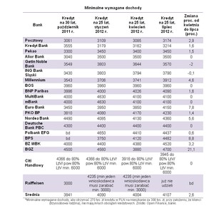Hipoteki: banki czekają na lepiej zarabiających klientów