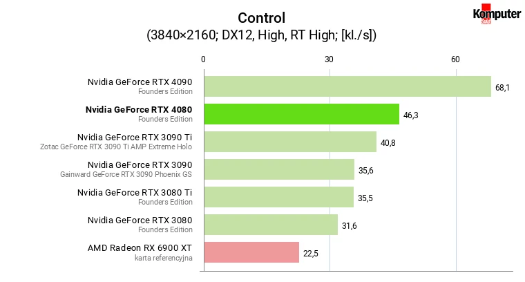 Nvidia GeForce RTX 4080 – Control RT 4K