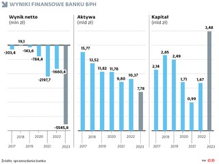 Wyniki finansowe banku BPH