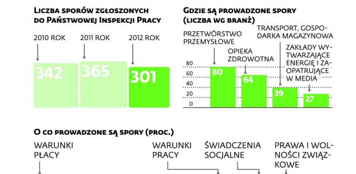 Spory zbiorowe w Polsce