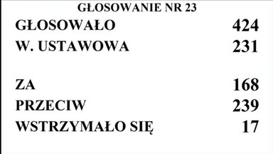 Sejm odrzucił wniosek PO o konstruktywne wotum nieufności wobec rządu