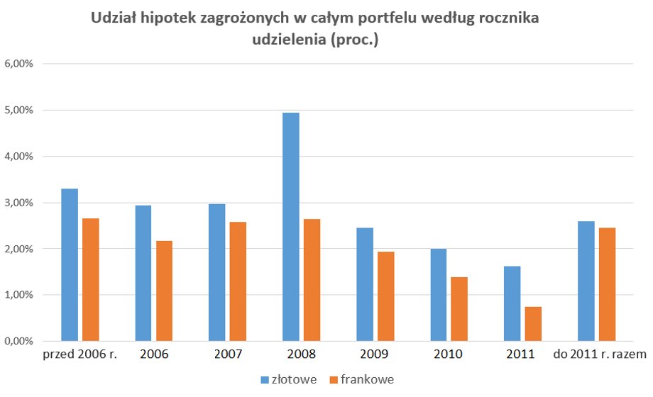 Porównanie jakości kredytów uwzględniające rok ich udzielenia wskazuje, że hipoteki frankowe spłacane są nawet lepiej niż złotowe.