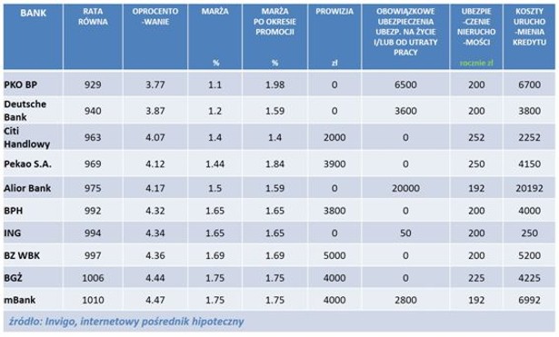 INVIGO TOP 10 – Ranking kredytów hipotecznych w PLN na 80 proc. LTV – sierpień 2014r.