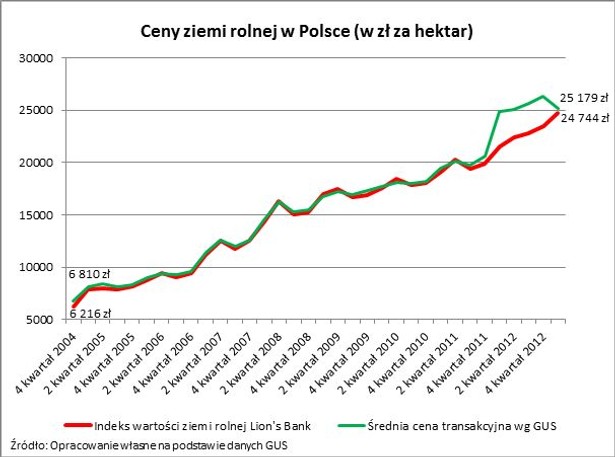 Zmiany cen gruntów rolnych w Polsce