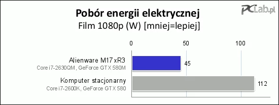 Podczas odtwarzania filmu w jakości 1080p różnica w zapotrzebowaniu na energię elektryczną jest ponaddwukrotna