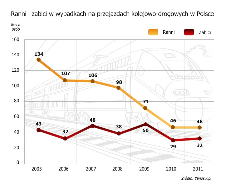 Ranni i zabici na przejazdach kolejowych w Polsce