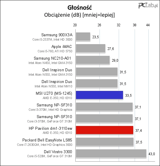 Sytuacja podczas obciążenia nie zmienia się znacząco. U270, choć jest już męczący, ponownie jest cichszy od Paviliona dm1, który staje się lekko uciążliwy