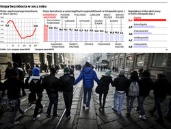 Bezrobocie w Polsce gwałtownie rośnie