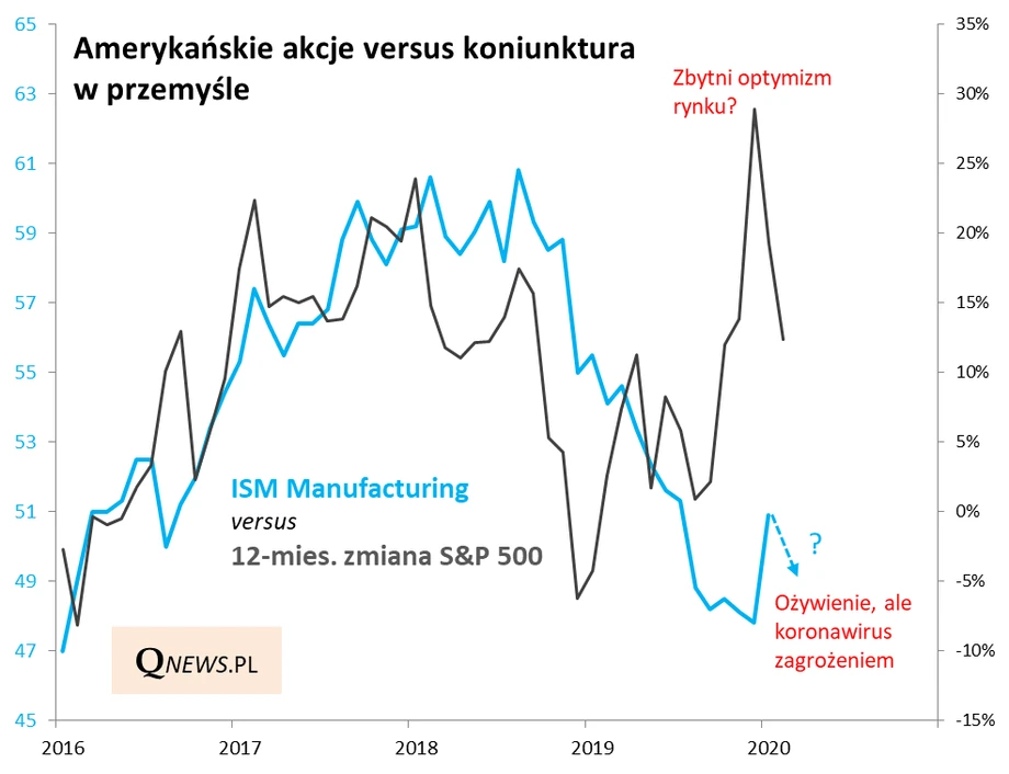 ISM Manufacturing