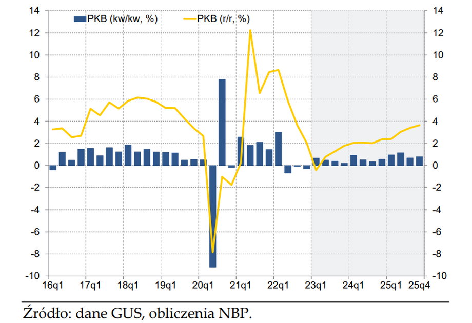 Ekonomiści NBP spodziewają się stopniowego ożywienia gospodarki w kolejnych kwartałach i latach.