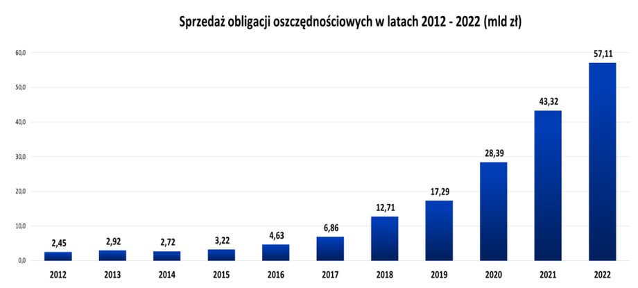 W ostatnich latach obligacje oszczędnościowe cieszą się rosnącą popularnością.