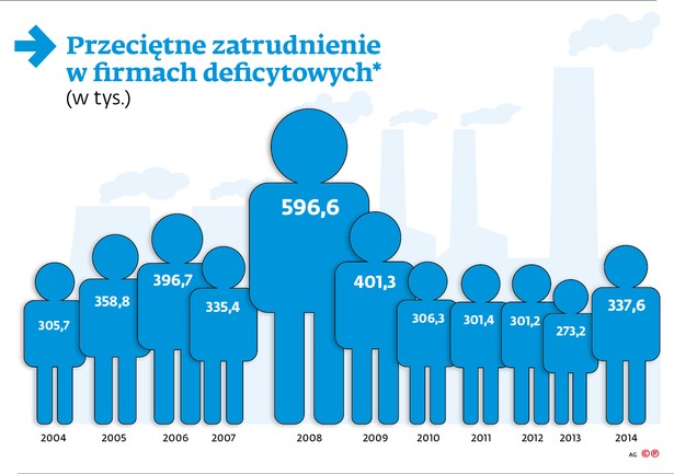 Przeciętne zatrudnienie w firmach deficytowych