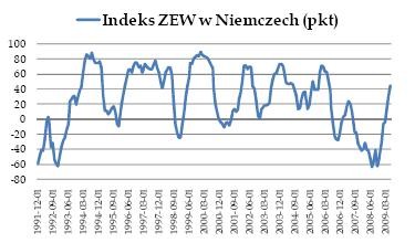 Indeks ZEW w Niemczech