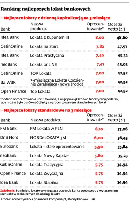 Rankingi najlepszych lokat bankowych