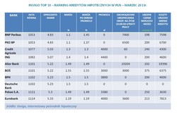 Invigo: Ranking kredytów hipotecznych - marzec 2013 r.