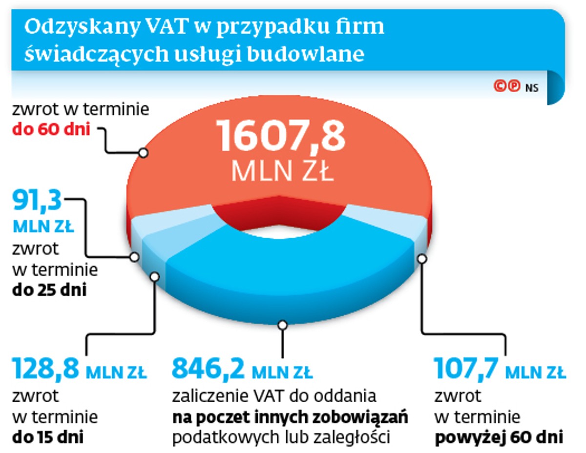 Odzyskany VAT w przypadku firm świadczących usługi budowlane
