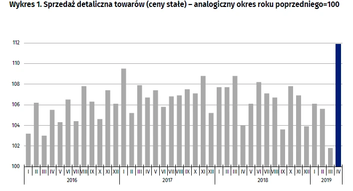 Sprzedaż detaliczna kwiecień 2019