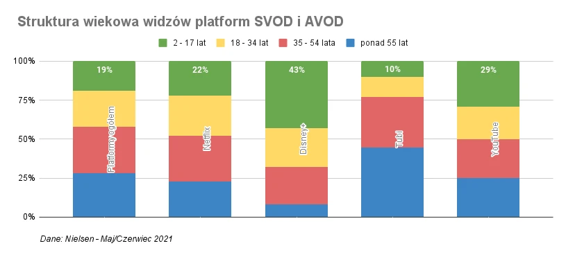 Struktura wiekowa widzów platform SVOD i AVOD