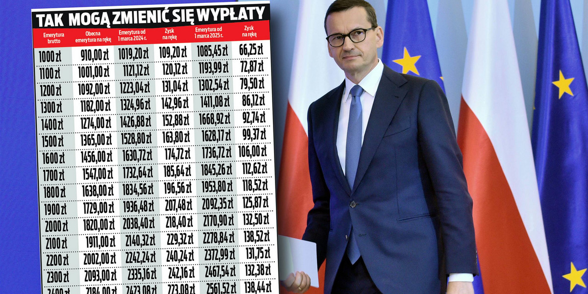 Premier Mateusz Morawiecki. Rząd we wtorek zajmował się ważnym dokumentem, na podstawie którego powstanie budżet na 2024 r. Na jego podstawie można prognozować, jak moga zmienić się wypłaty emerytur. 