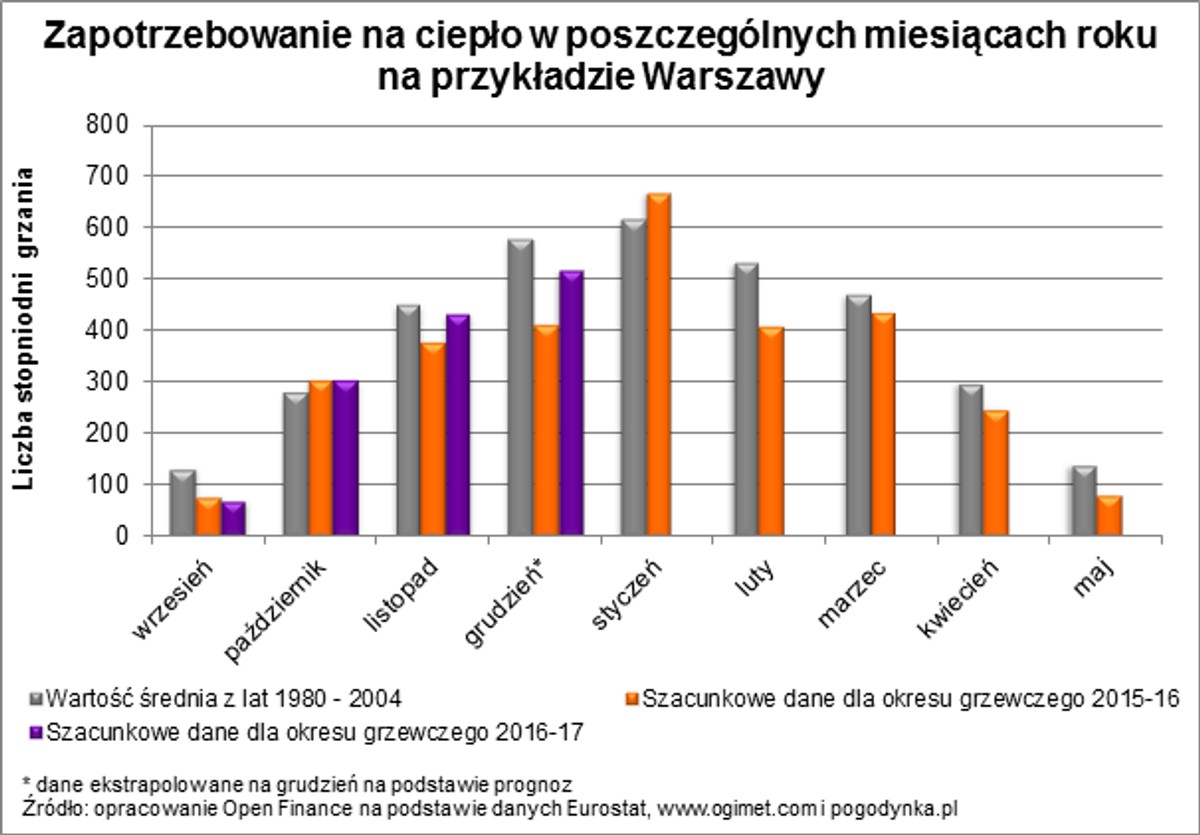 Zapotrzebowanie na ciepło w poszczególnych miesiącach roku w Warszawie