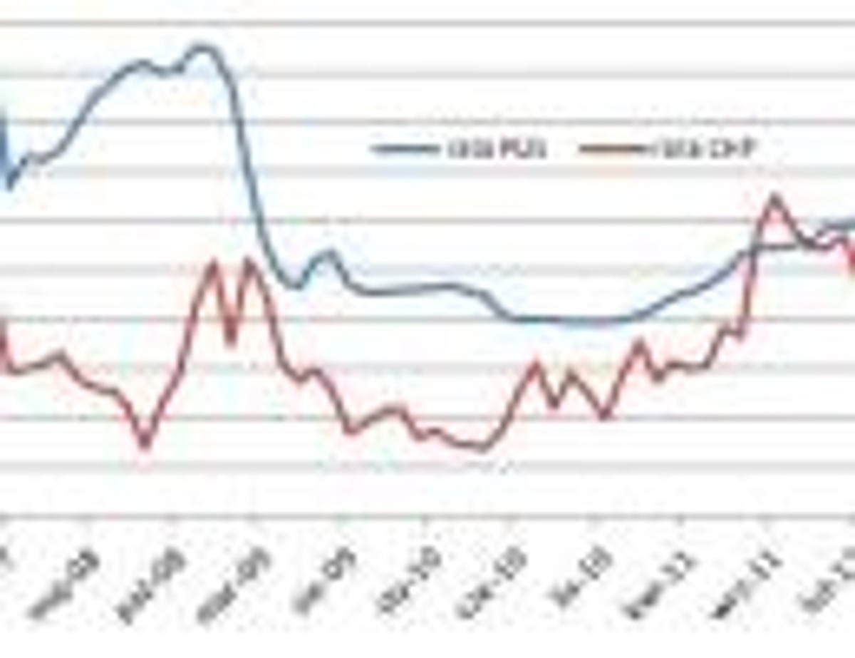 Porównanie raty kredytu hipotecznego w CHF i PLN
