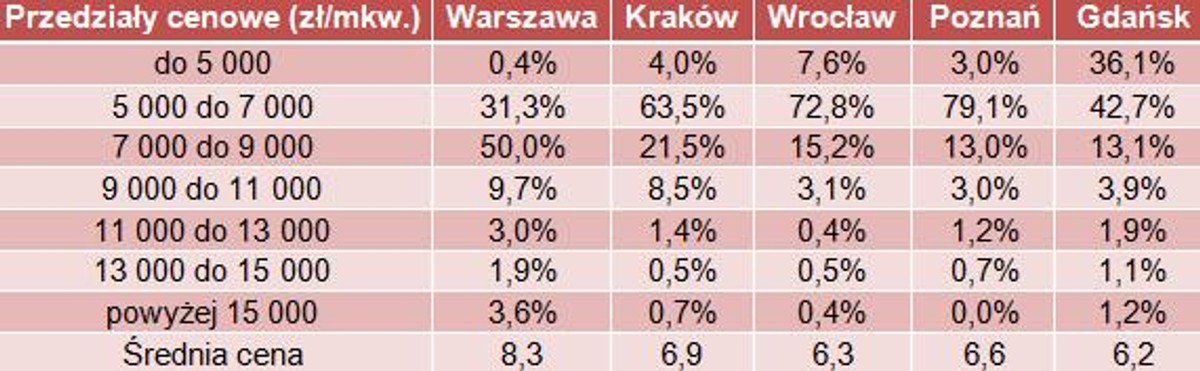 Rynek pierwotny – w Warszawie dominują mieszkania w cenie od 7 do 9 tys. zł za mkw.